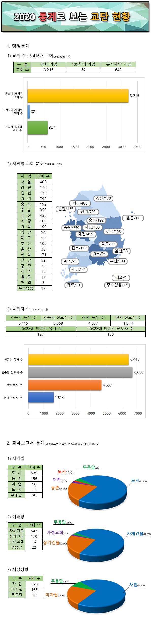 통계로보는교단현황.jpg