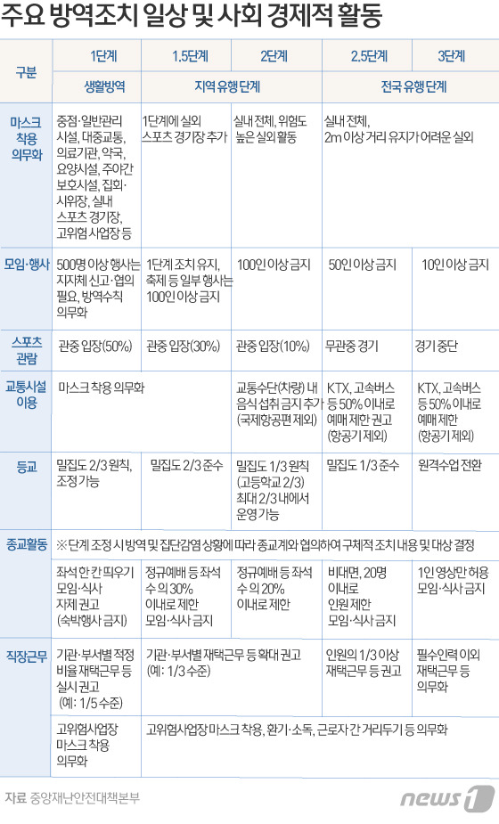 주요 방역조치 일상 및 사회 경제적 활동.jpg